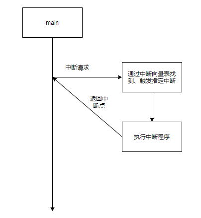 中断流程图