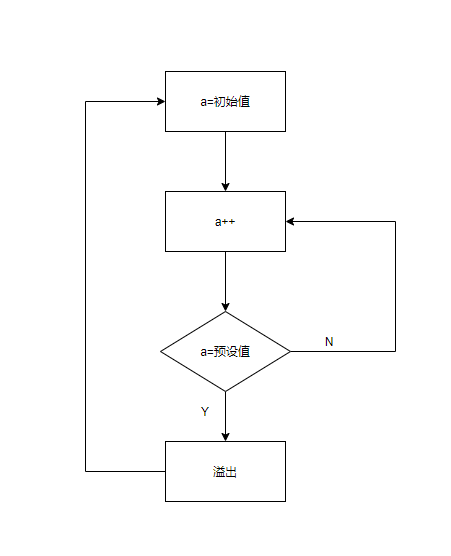 定时器工作原理